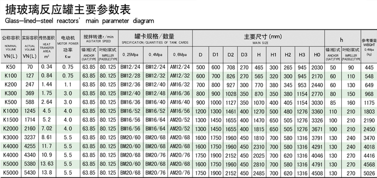 AE搪玻璃反應罐主要參數(shù)表